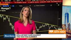 Dollar-Yen Technicals Suggest Nikkei May Climb Higher, Mark Newton Says News Clip