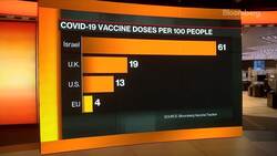 EU Invested Too Little on Covid Vaccines: Airfinity CEO News Clip