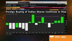 Global Inflows Help Indian Stocks Become EM Top Gainer News Clip