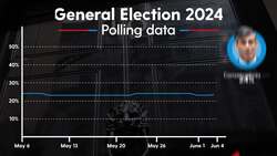 Election 2024: The latest polls News Clip