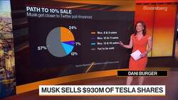 Tesla: Musk Sells Shares; JPMorgan Sues for $162 Million News Clip