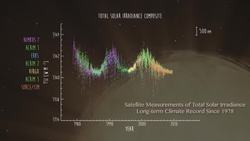 NASA Measures All the Sun’s Energy to Earth Instructional Video