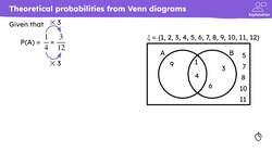 Calculating theoretical probabilities from Venn diagrams (one event) Instructional Video