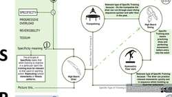GCSE PE- Principles of Training using Dual Coding from pegeekscorner Instructional Video