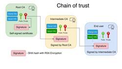 SSL Complete Guide 2021: HTTP to HTTPS - Verifying Chain of Certificates Instructional Video