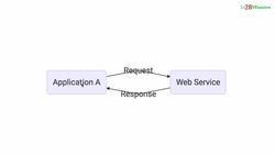 Master Java Web Services and REST API with Spring Boot- Important How Questions related to Web Services Instructional Video