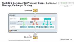 Design Microservices Architecture with Patterns and Principles - RabbitMQ Components - Producer, Queue, Consumer, Message, Exchange, Binding Instructional Video