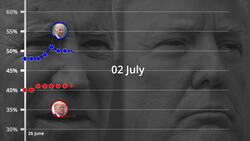 US election - 100 days to go: Trump polling six points behind Biden News Clip