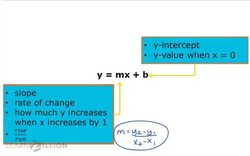 Fitting a Linear Equation to a Scatterplot Instructional Video