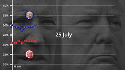 US election: Trump trails Biden by eight points News Clip