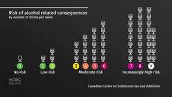 More than 6 drinks a week leads to higher health risks, report says News Clip