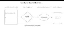 Snowflake - Build and Architect Data Pipelines Using AWS - Introduction to External Functions Instructional Video