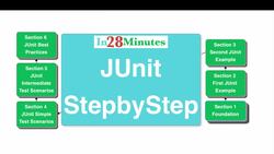 Learn Java Unit Testing with JUnit 5 in 20 Steps - Conclusion Instructional Video