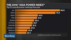 China Closing in on U.S. in 'Asia Power Index': Lowy Institute News Clip