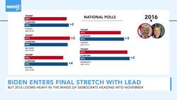 With 100 Days Until Election, Biden Has Widening Lead Over President News Clip