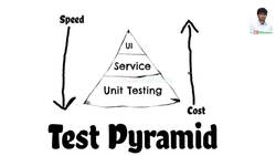 Learn Java Unit Testing with JUnit 5 in 20 Steps - Step 01 - Introduction to Unit Testing - Test Pyramid Instructional Video