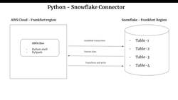 Snowflake - Build and Architect Data Pipelines Using AWS - What Is Pushdown in Spark 3.1? Instructional Video