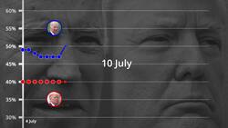 US election: Trump trailing Biden by seven points News Clip