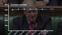 General Election 2019: Opinion polls over the last seven days News Clip