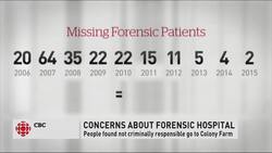Scary' number of B.C. patients reported missing from psychiatric facility says advocate News Clip