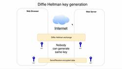 SSL Complete Guide 2021: HTTP to HTTPS - Diffie Hellman Overview Instructional Video