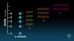 Electron Orbitals and Energy Levels Instructional Video