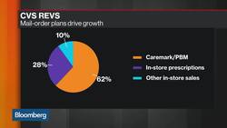 Why Walmart Is Splitting With CVS News Clip