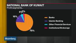 National Bank of Kuwait Full-Year Net Income Beats Highest Estimate News Clip
