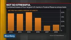 Are the Fed Stress Tests Getting Too Easy? News Clip