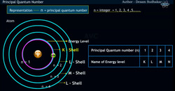 Principal Quantum Number: The Key to Electron Shells Instructional Video