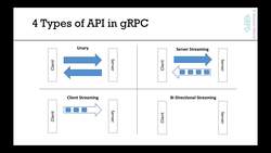 gRPC [Java] Master Class: Build Modern API and Microservices - 4 Types of gRPC APIs Instructional Video