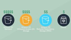 AWS Certified Solutions Architect Associate (SAA-C03) - S3 Advanced Features Instructional Video