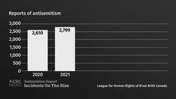 Canada saw record levels of antisemitism in 2021, audit finds News Clip