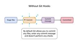 Complete Git Guide: Understand and Master Git and GitHub - Normal Git Workflow without Hooks Instructional Video