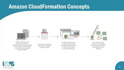 AWS Certified Cloud Practitioner (CLF-C02) - Ultimate Exam Training - Amazon CloudFormation Instructional Video