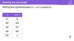 Drawing the sine and cosine graphs Instructional Video