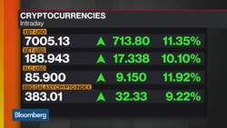 Bitcoin Climbs Above $7,000 News Clip