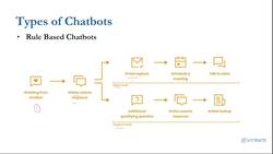 Chatbots for Beginners: A Complete Guide to Build Chatbots - Overview of Chatbots: Rule-Based Chatbots Instructional Video