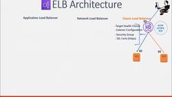 AWS Tutorial AWS Solutions Architect and SysOps Administrator - High Availability and Load Balancer - Architecture Instructional Video