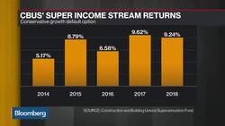 Australia's Cbus Looking for Investment Opportunities Internationally News Clip