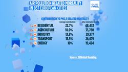 Air pollution deaths: Exhaust fumes are the biggest killer in Europe, new report finds News Clip