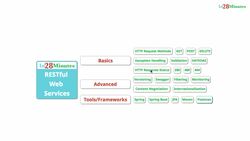 Master Microservices with Spring Boot and Spring Cloud - Section Introduction – RESTful Web Services with Spring Boot Instructional Video