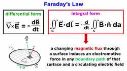 Faraday’s Law Instructional Video