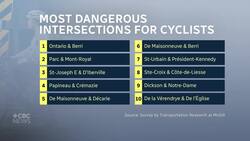 Montreal cyclists say these are the most dangerous intersections in the city News Clip
