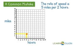 Graphing Rates on a Coordinate Plane: Setting up a Table Instructional Video