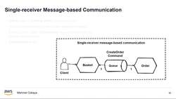 AWS Serverless Microservices with Patterns and Best Practices - Application Integration Patterns for Microservices Instructional Video