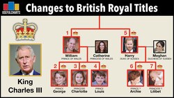 Changes to British Royal Titles Since the Death of Queen Elizabeth II Instructional Video