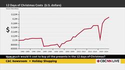 How much would it cost to buy all of the presents in The 12 Days of Christmas? News Clip