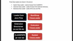 Java Interview Guide : 200+ Interview Questions and Answers - Java Classloaders Instructional Video