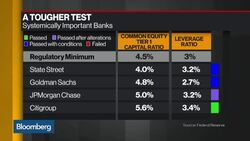 Fed Stress Tests Force JPMorgan, Rivals to Temper Payouts News Clip
